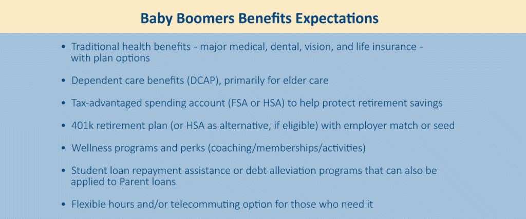 Benefits strategies for Baby Boomers. Benefits expectations.

1. Traditional health benefits
2. Dependent care benefits, primarily for elder care
3. Tax-advantage spending account (FSA or HSA) to help protect retirement savings
4. 401k retirement plan
5. Wellness programs and perks
6. Student loan repayment assistance or debt alleviation programs
7. Flexible hours and/or telecommuting option